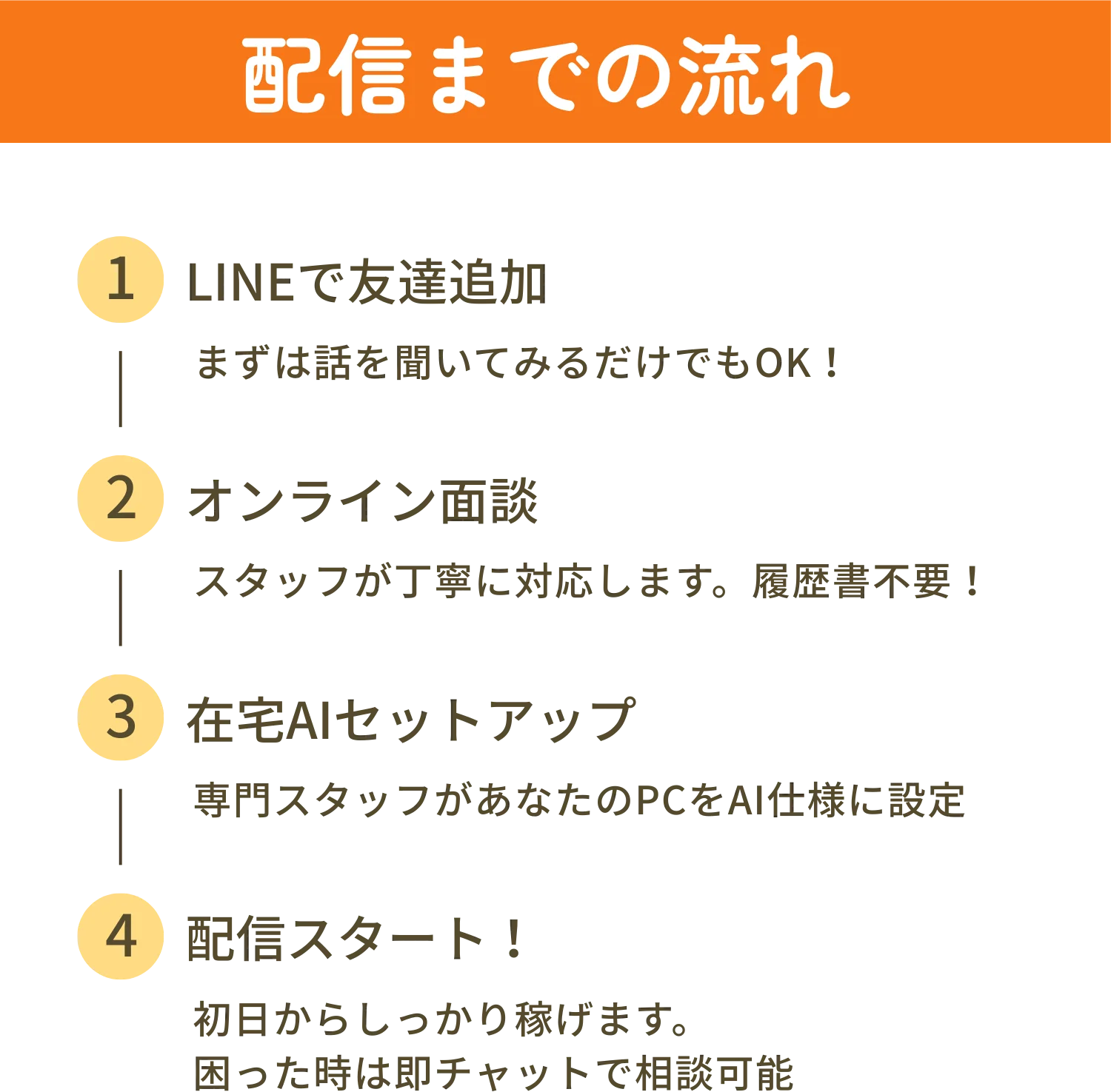 配信までの流れ「LINEで友だち追加」→「オンライン面談」→「在宅AIセットアップ」→「配信スタート！」
