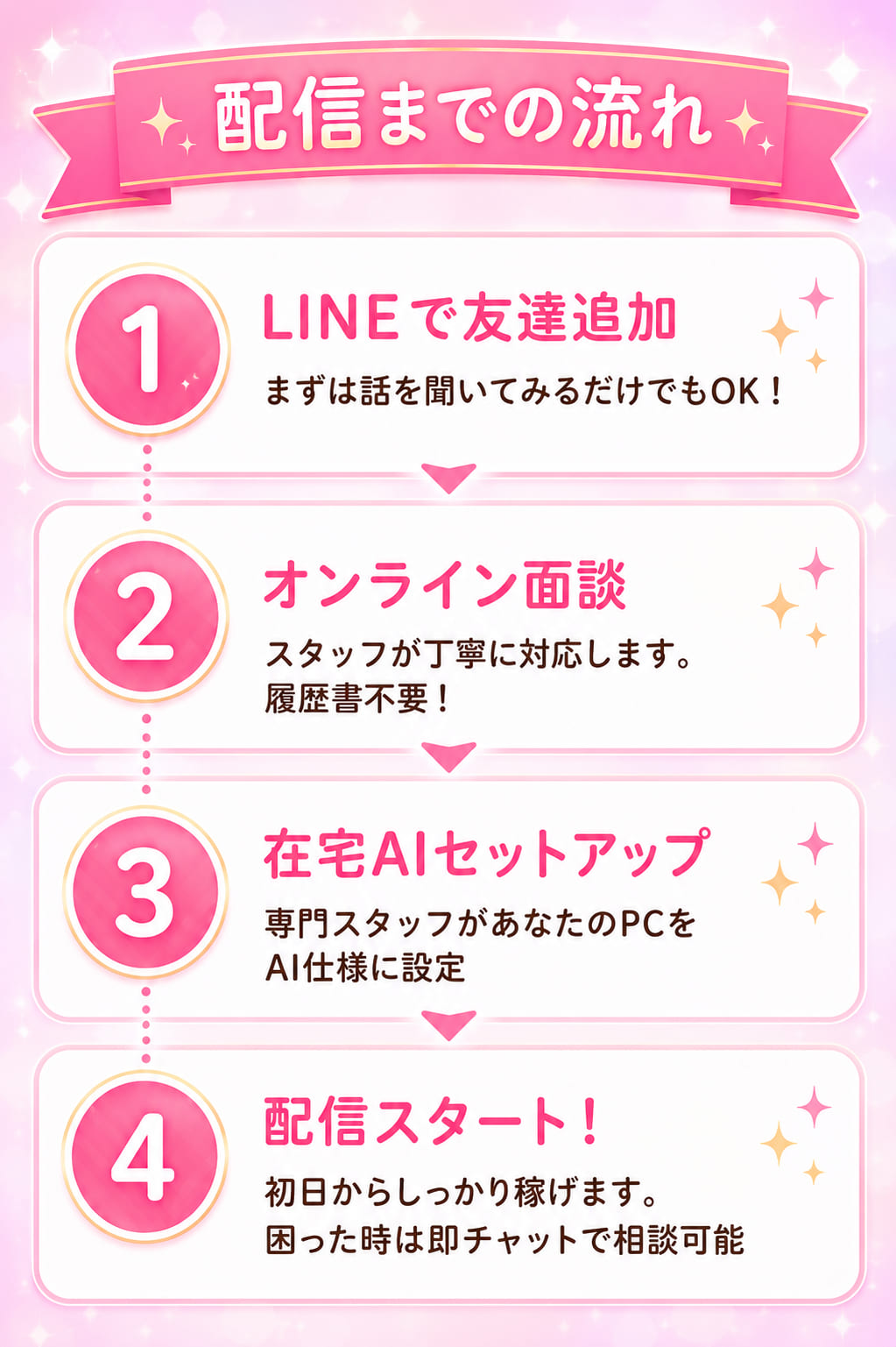 配信までの流れ